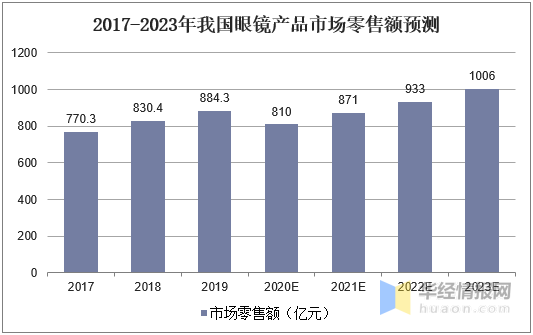 我国隐形眼镜市场现状分析彩色隐形眼镜带来新的增长红利