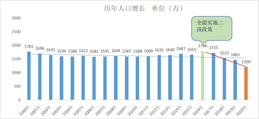 2020人口男女比例_2020年北京人口数量 人口结构 男女比例及人口分布情况分析(3)