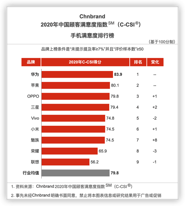 体系|品牌满意度升至第三位！OPPO 的追求还不止于此