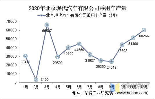 20152020年北京现代汽车有限公司乘用车产销量情况统计分析