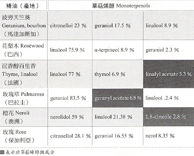 精油化学 精油的化学组成中最具理疗功效的成分 醇类 化合物