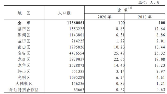 深圳的人口_七普人口增量最多的城市!北方是西安,南方为深圳