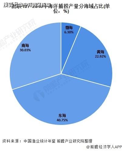 38万吨,同比下降297%;黄海排名第三,产量范围22923万吨,同比下降3