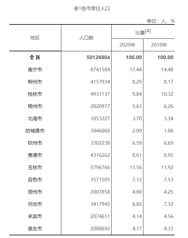 广西各县人口排名_广西最新常住人口 4838 万 人口分布排名第一的是