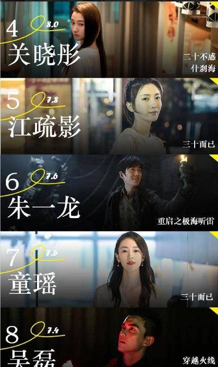 无流量排行_7月艺人商业价值榜TOP10,前三无一流量,关晓彤第4、朱一龙第6