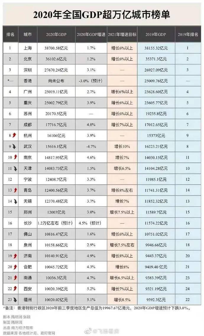 合肥人口2020GDP_合肥gdp折线图(3)