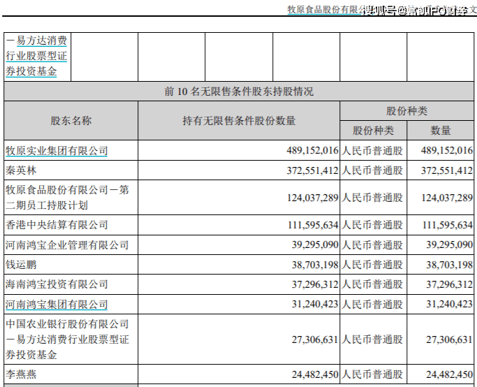 在牧原股份被质疑造假的一季度 易方达消费大笔增持(图2)