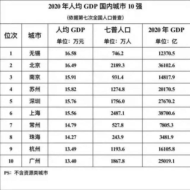 2020人均gdp排名榜城市_2020广东各城市人均GDP排名情况 最新人口统计