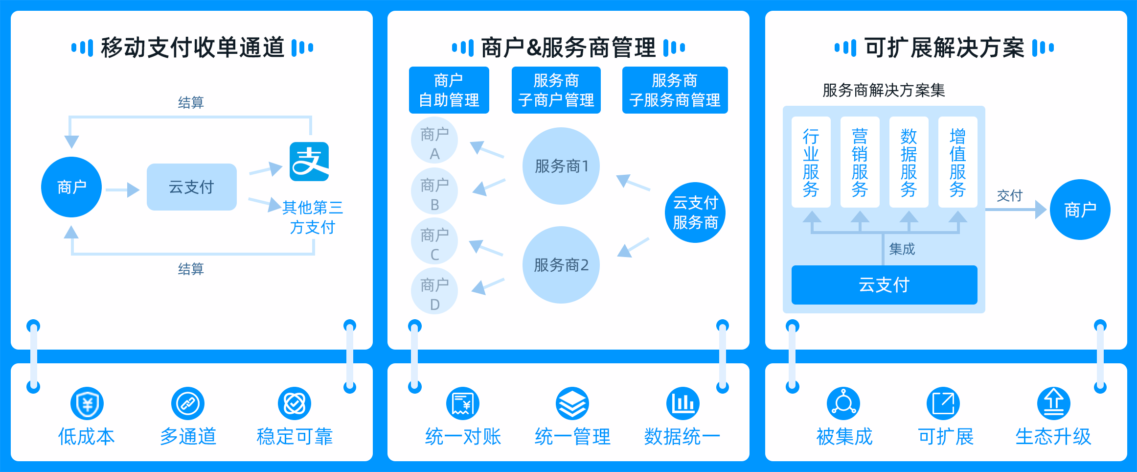 【福州筑小二】支付宝产品概述