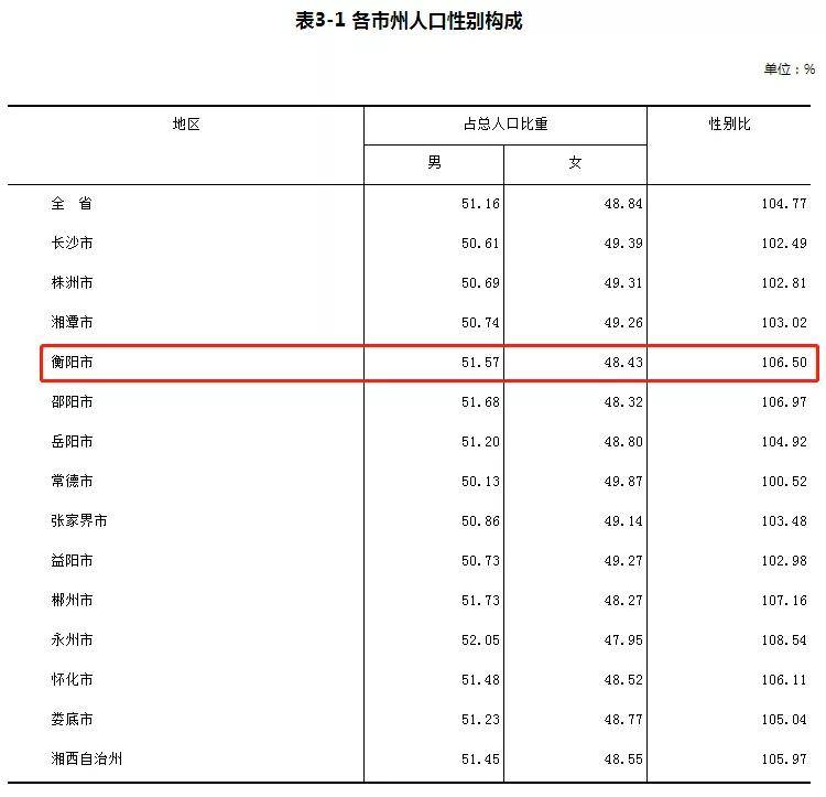 湖南衡阳人口_衡阳发布人口清单:衡阳县流失21万,耒阳呢