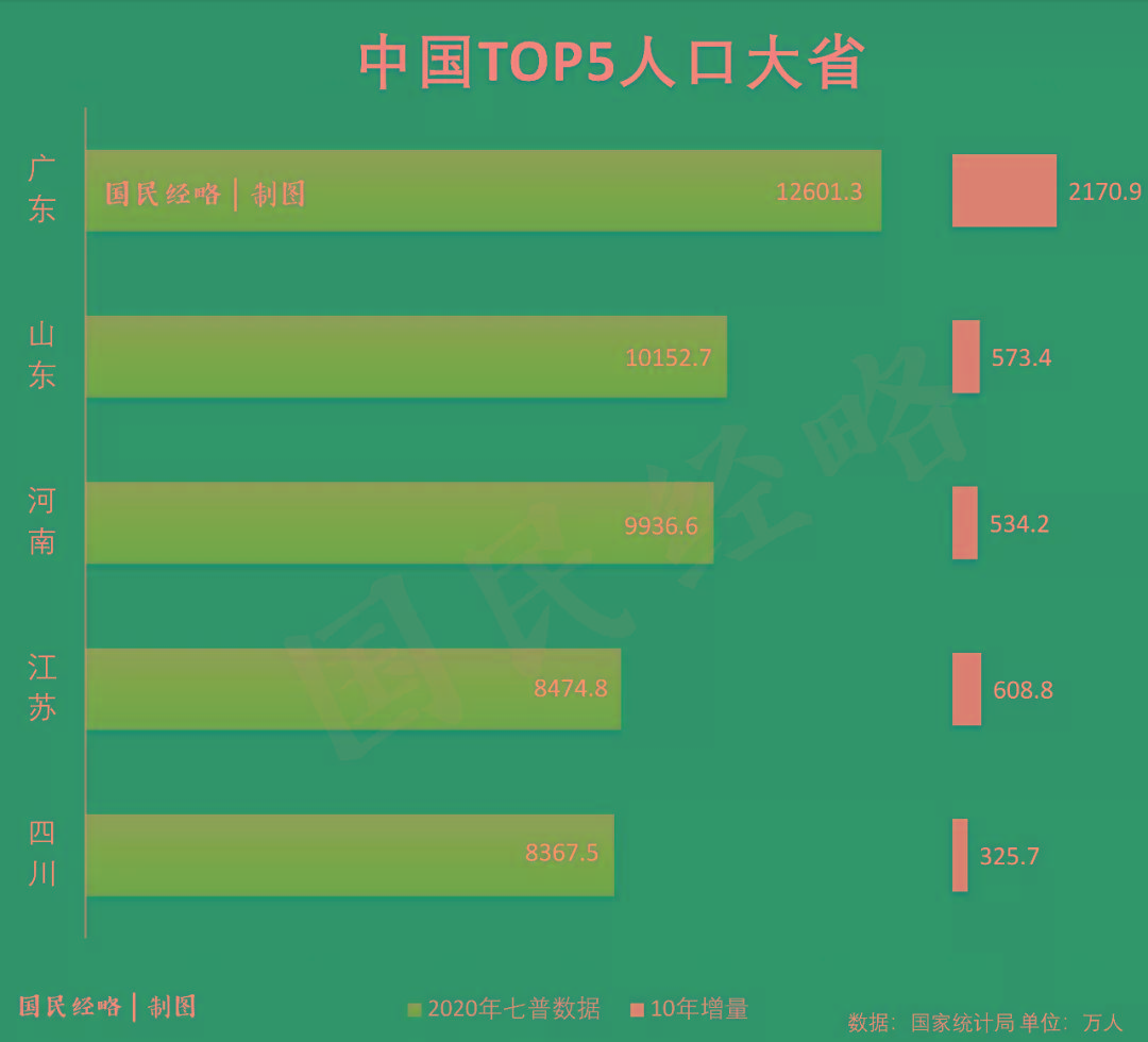 广东没有人口_广东鹤山没有大镇:沙坪街道人口超20万,其他镇没有突破5万