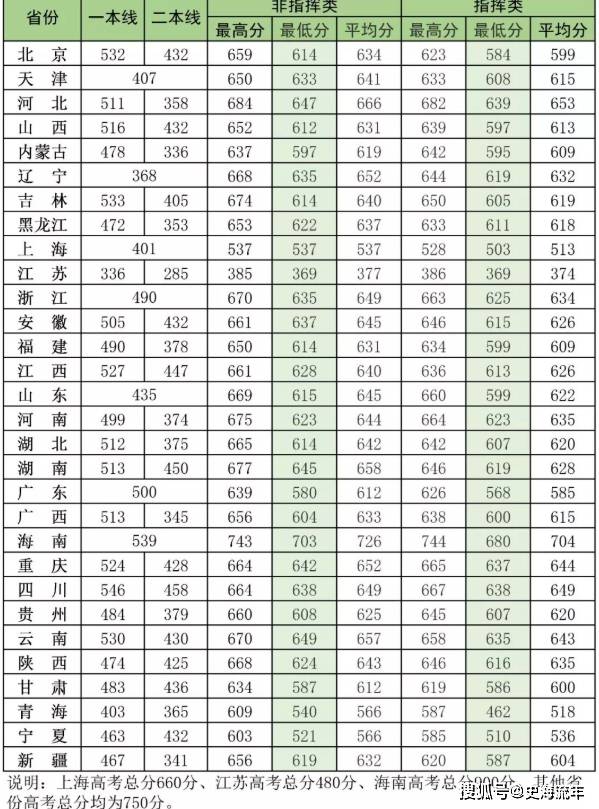 錄取分數線彙總(十)海軍大連艦艇學院2017-2019年高考錄取分數線彙總