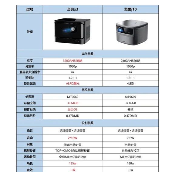 坚果投影仪型号一览表 14a7f2499fd74470b2e13064686a1ad4.png