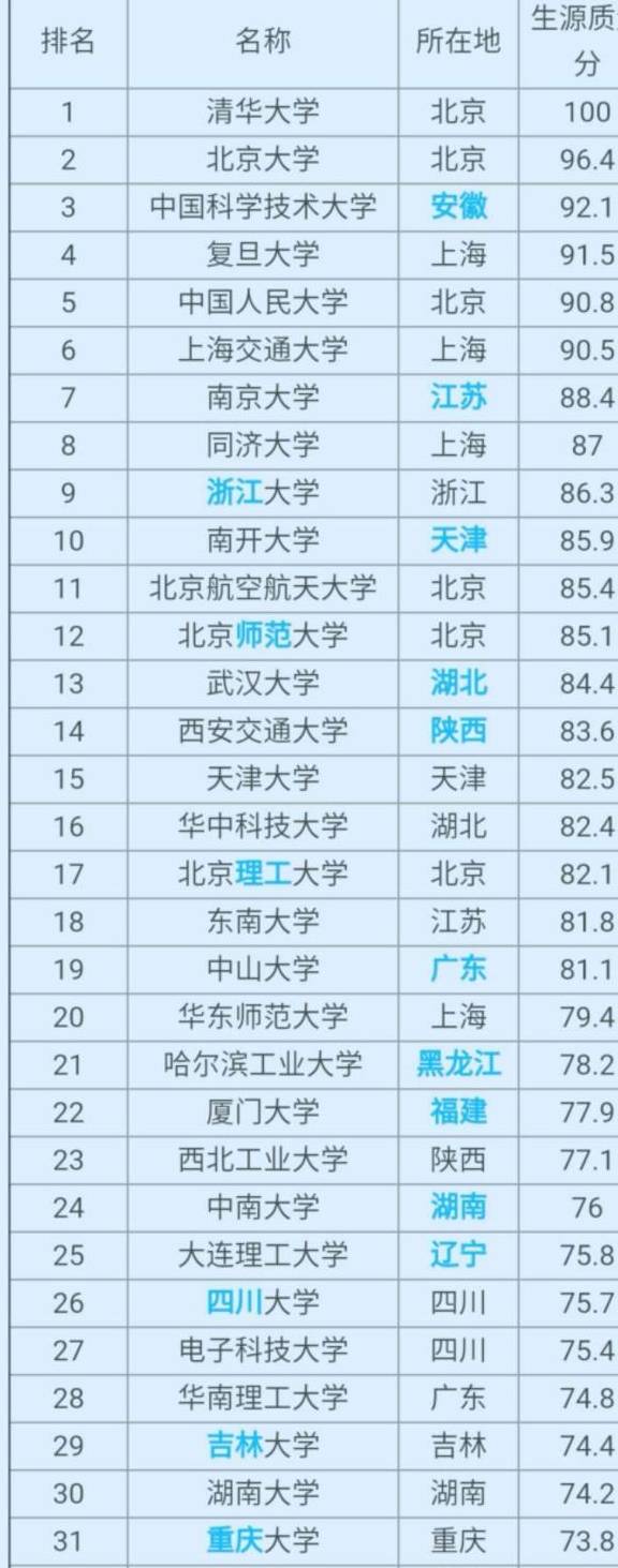 重点大学排行榜_广东工业大学2020年录取分数线