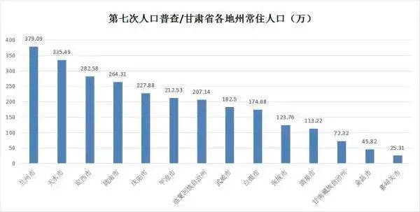 甘肃14市州人口排名出炉，张掖第十！