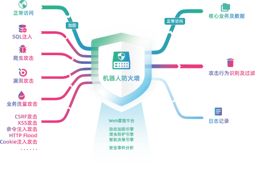 机器人|产品详解 | 通付盾新一代机器人防火墙