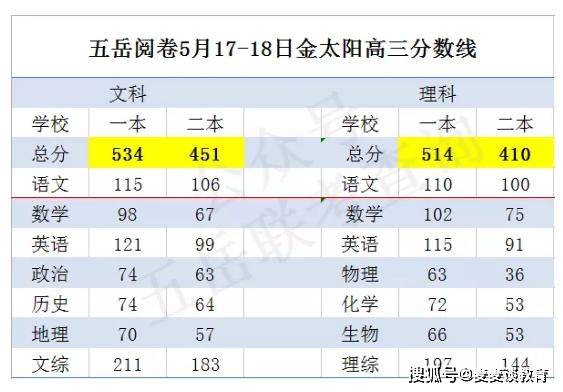 21年河南金太阳高三年级下学期5月联考分数线 文科一本线534分 高中