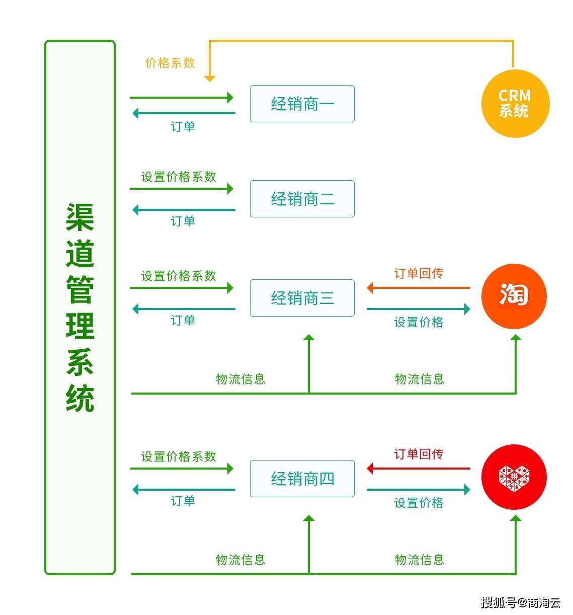 tmall,拼多多,京东等电商渠道,相关订单可以直接传送到企业渠道管理