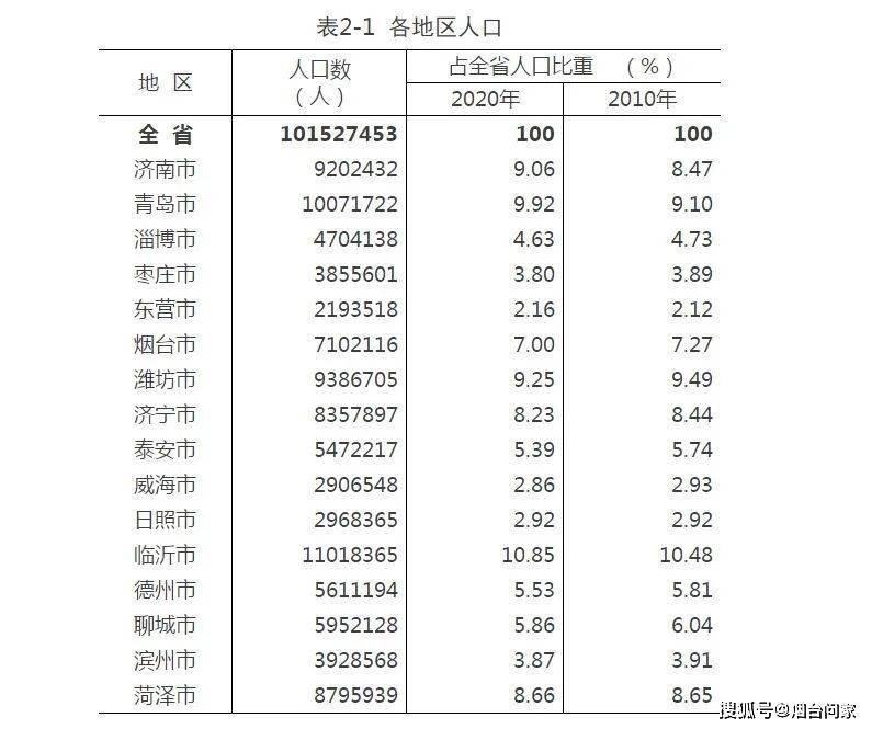 烟台常住人口有多少人_今年山东常住人口将破亿 三年后济青或成特大城市