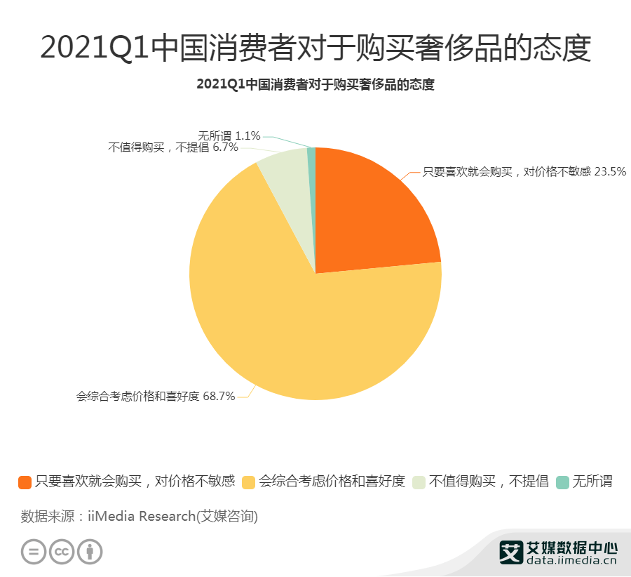 �ݳ�Ʒ��ҵ���ݷ���:2021Q1�й�68.7%�������ۺϿ��Ǽ۸��ϲ��...