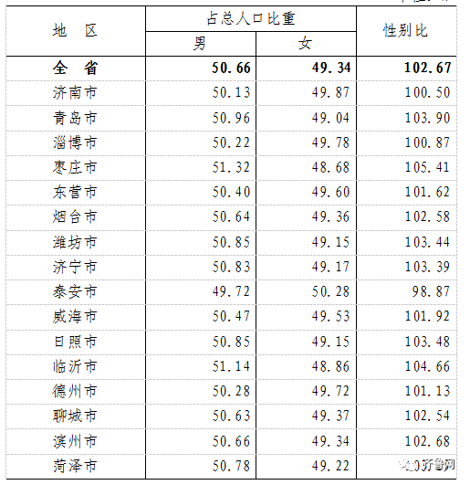 潍坊常住人口_全国第41名 山东第3名 潍坊人才吸引力名列前茅