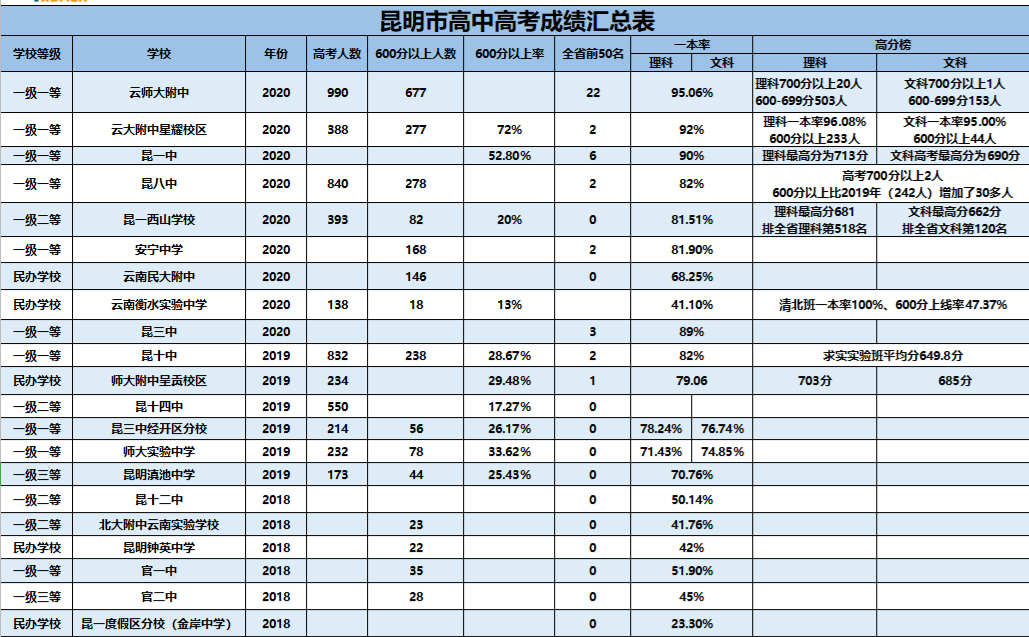 【昆明中考】高中录取分数,人数排名,高考成绩等汇总!