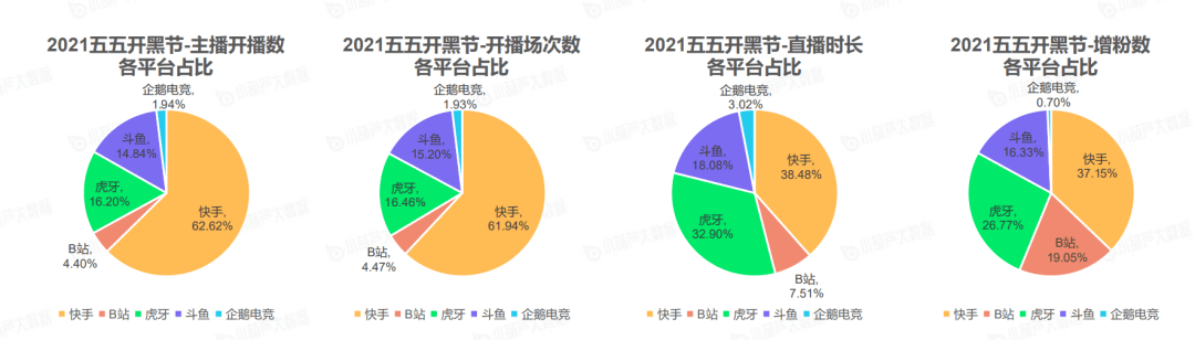 平台|快手成五五开黑节数据最大黑马，为什么它在今年拿到了C位？