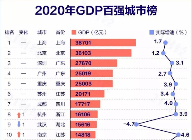 2020年gdp排名城市前十_天津GDP总量跌出前十,底蕴仍在