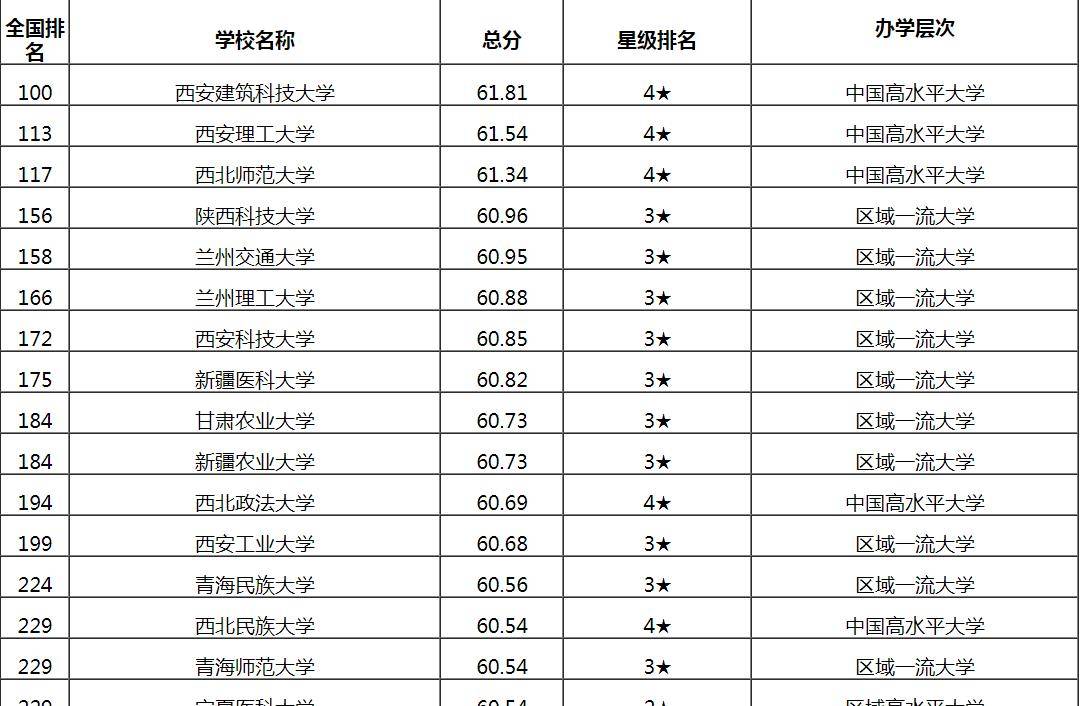 园林大学排名_世界排名前100的大学(2)