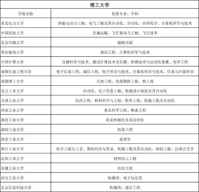 普通大学里的王牌专业盘点，2022高考志愿填报参考！