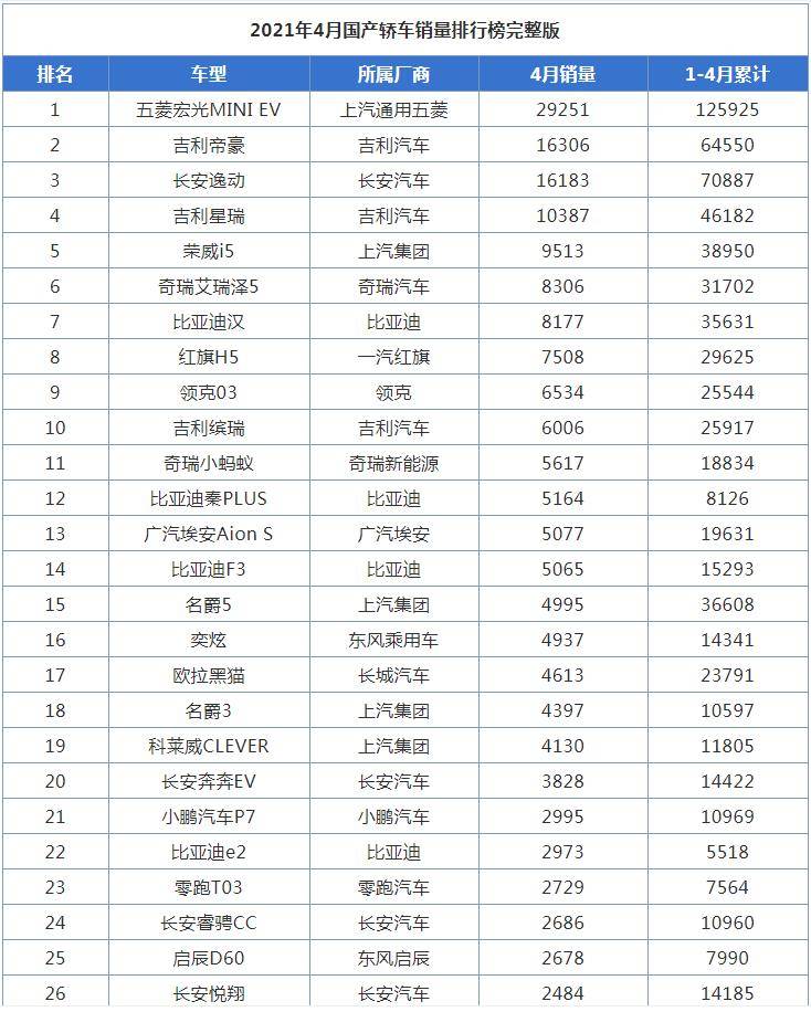 国产汽车销量排行_原创4月份国产SUV销量排行,8款车型成绩破万,红旗HS5跻身前十