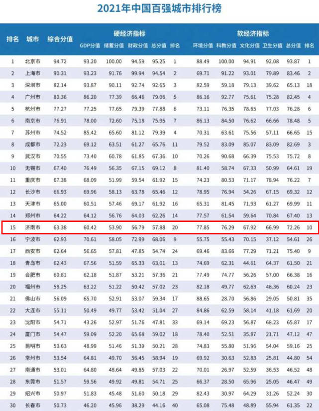 gdp全国城市排名宁波和青岛_厉害了Word泉州 中国最 有钱 城市排第23,福建第一 不要太羡慕哦(3)