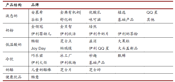 伊利凭什么是行业第一?_产品