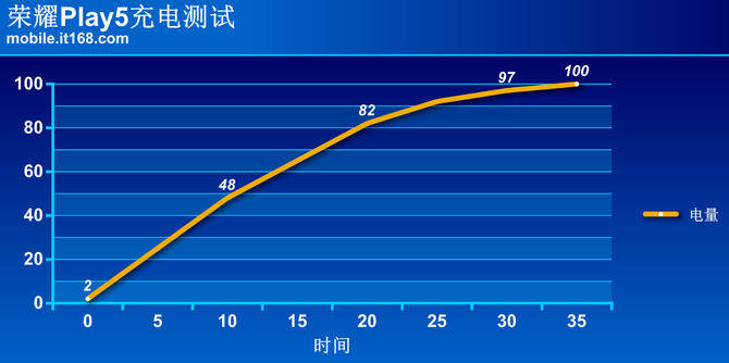 手机|荣耀Play5详细评测：7.46mm超薄机身还能66W超级快充