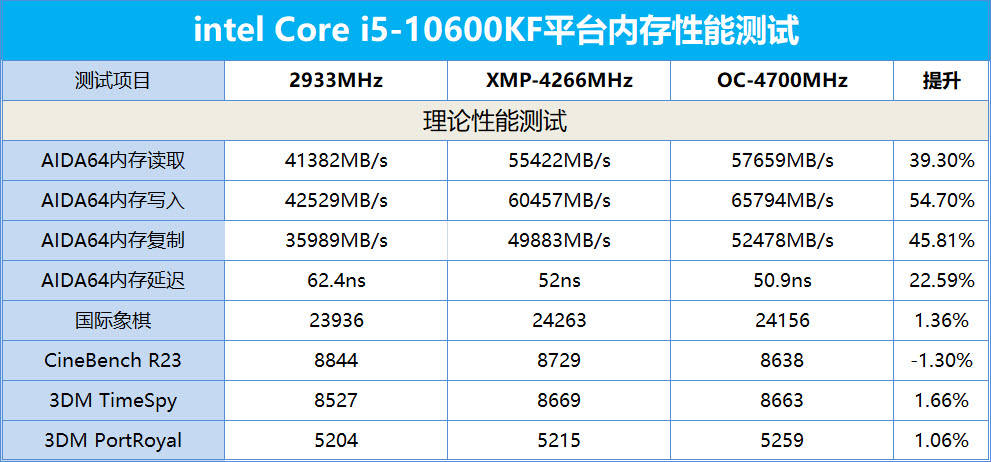 Wi-Fi|拨云现日！intel阵营的中流砥柱，内存超频成标配，战力颇强