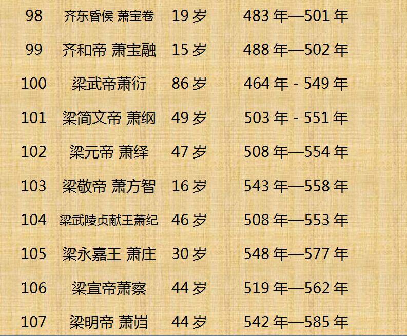 中国历代皇帝顺序、寿命列表(可以收藏哦)