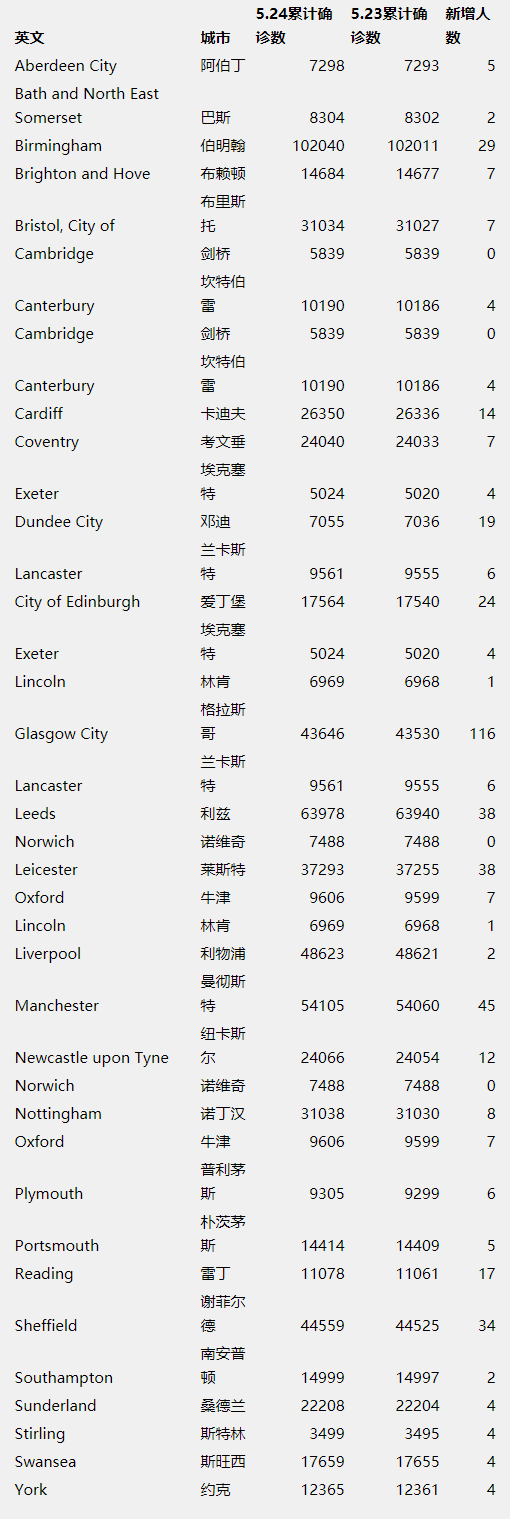 5月25日 | 英国留学生要了解的疫情信息（日报）| 英国租房君