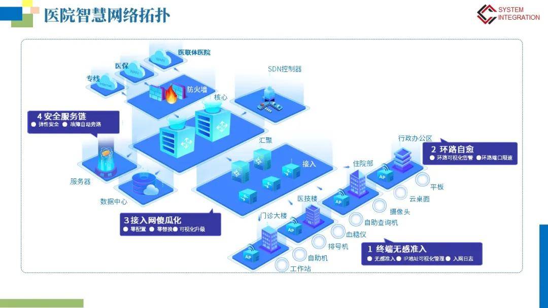 智慧医院网络信息系统建设解决方案