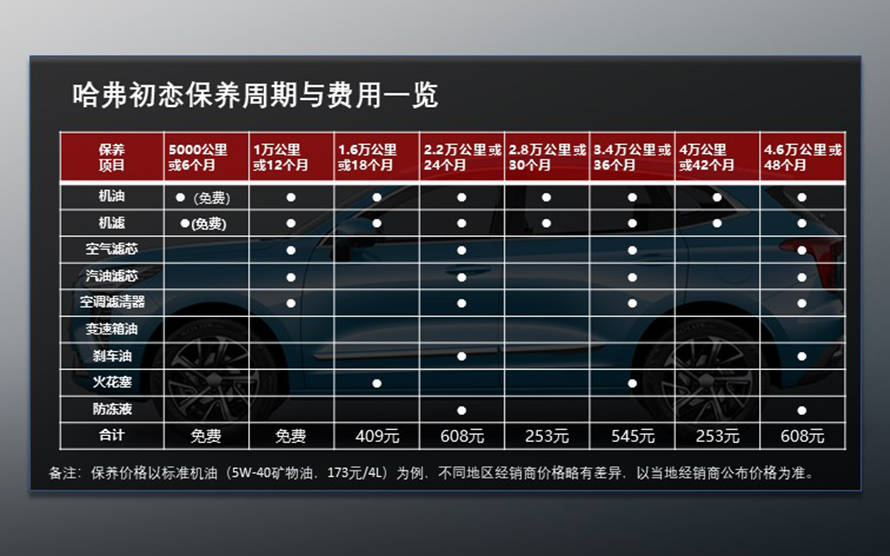 在保养周期方面,哈弗赤兔的首保时间是5000公里或6个月内(以先到者为