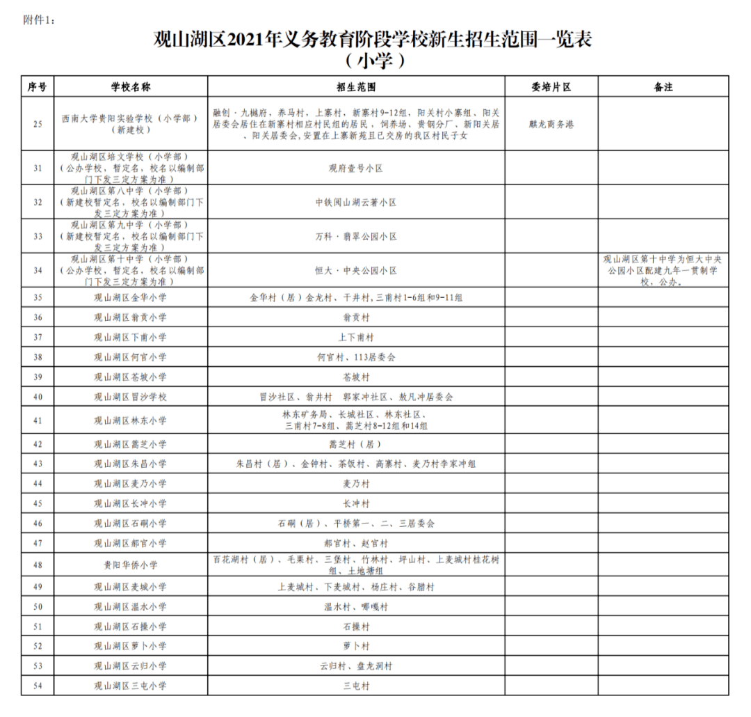 2021年观山湖区gdp_观山湖区持证民办学校 民办幼儿园 培训机构白名单出炉(3)