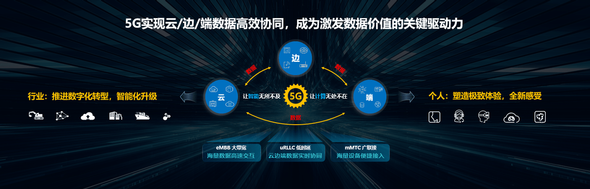 倡议|华为鲁勇：5G已成为数智化转型新动能，倡议四大方向持续创新