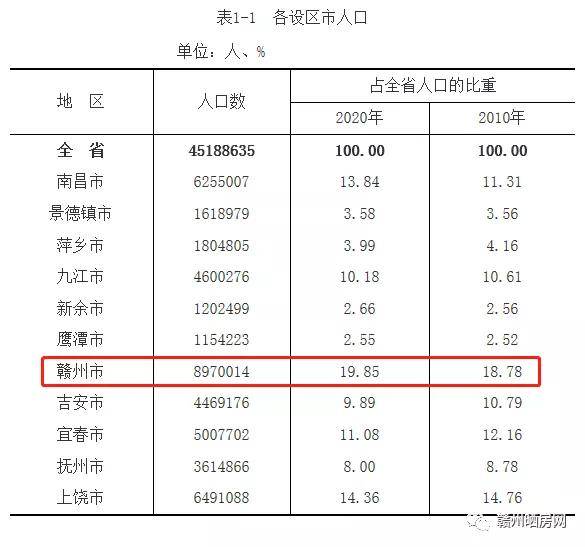 赣州市人口2021总人数_2021赣州事考报名人数统计 最高竞争比为218 1