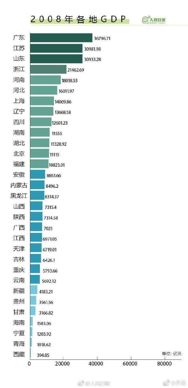 广西2020年各市gdp是多少_扭负为正 广西2020年上半年GDP增速居全国前十