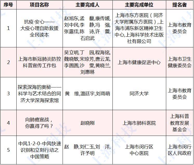 张通社|厉害了，张江机构斩获12个一等奖！上海市科学技术奖揭晓