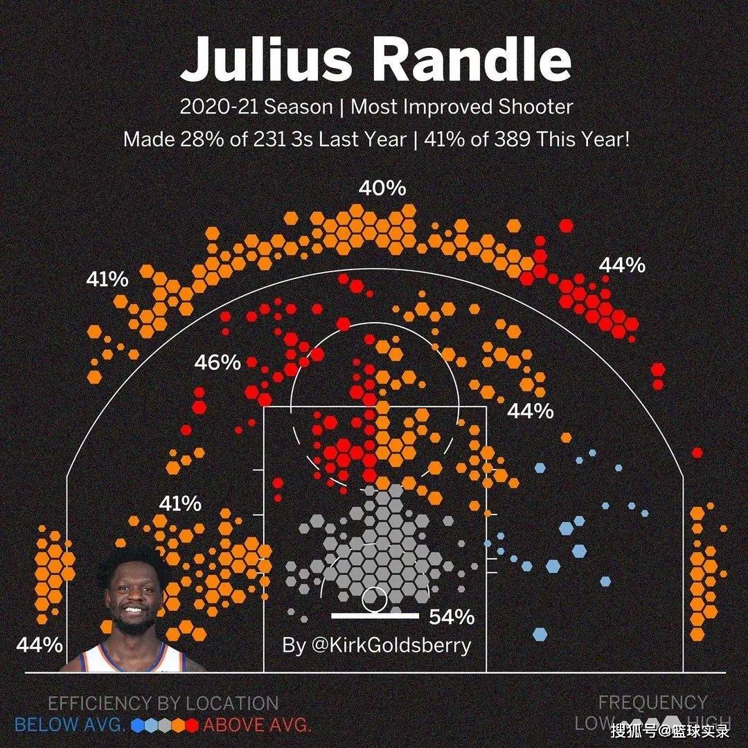 又一项大奖公布,他差一点就全票!_兰德尔