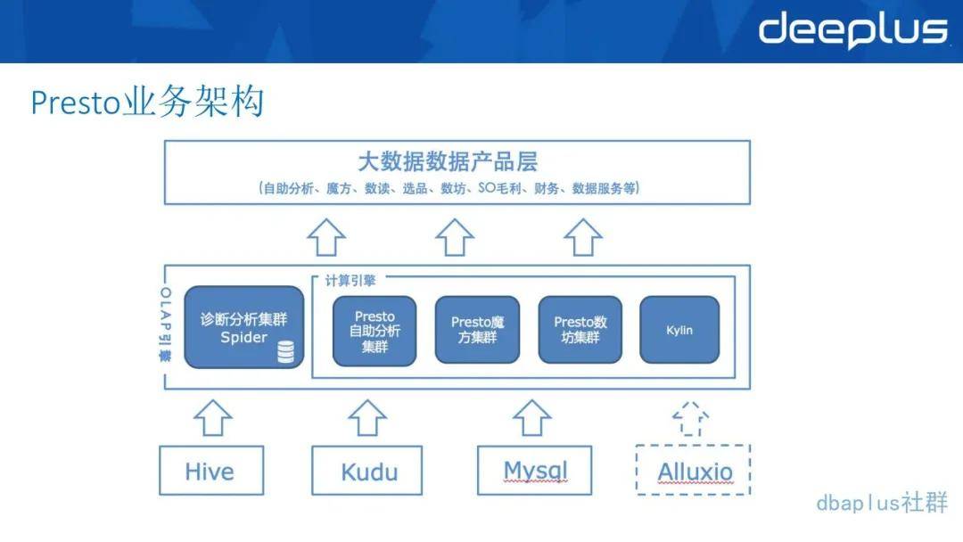 分析|唯品会翻牌ClickHouse后，实现百亿级数据自助分析