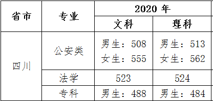 2020年在川招生的20所軍校9所警校各校投檔最低分分數線彙總