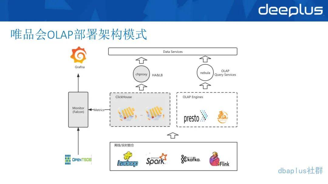 分析|唯品会翻牌ClickHouse后，实现百亿级数据自助分析