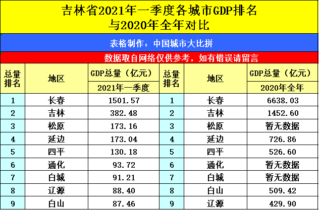 吉林长春与福建泉州的2021年一季度GDP谁更高？