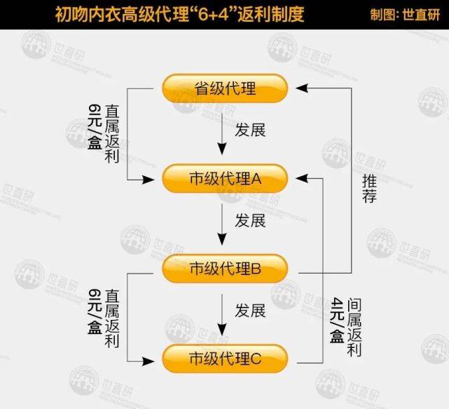 初吻微商六级代理涉嫌传销 返利之下如何做大做强(图6)